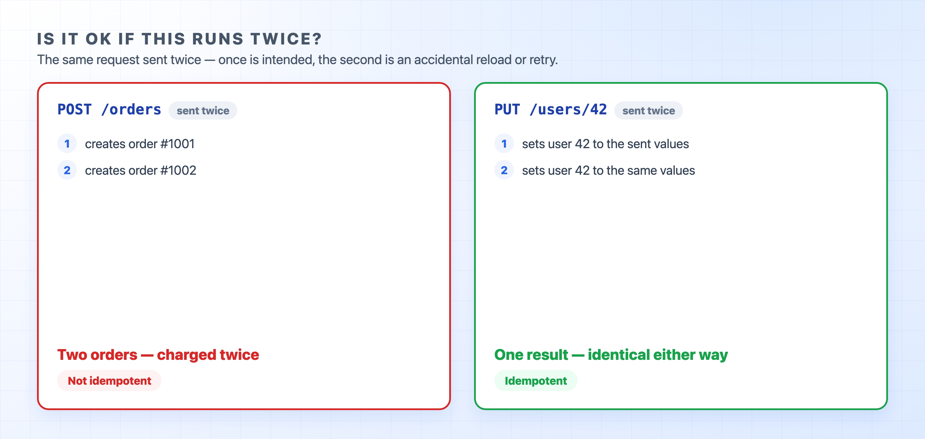 Running POST twice versus PUT twice