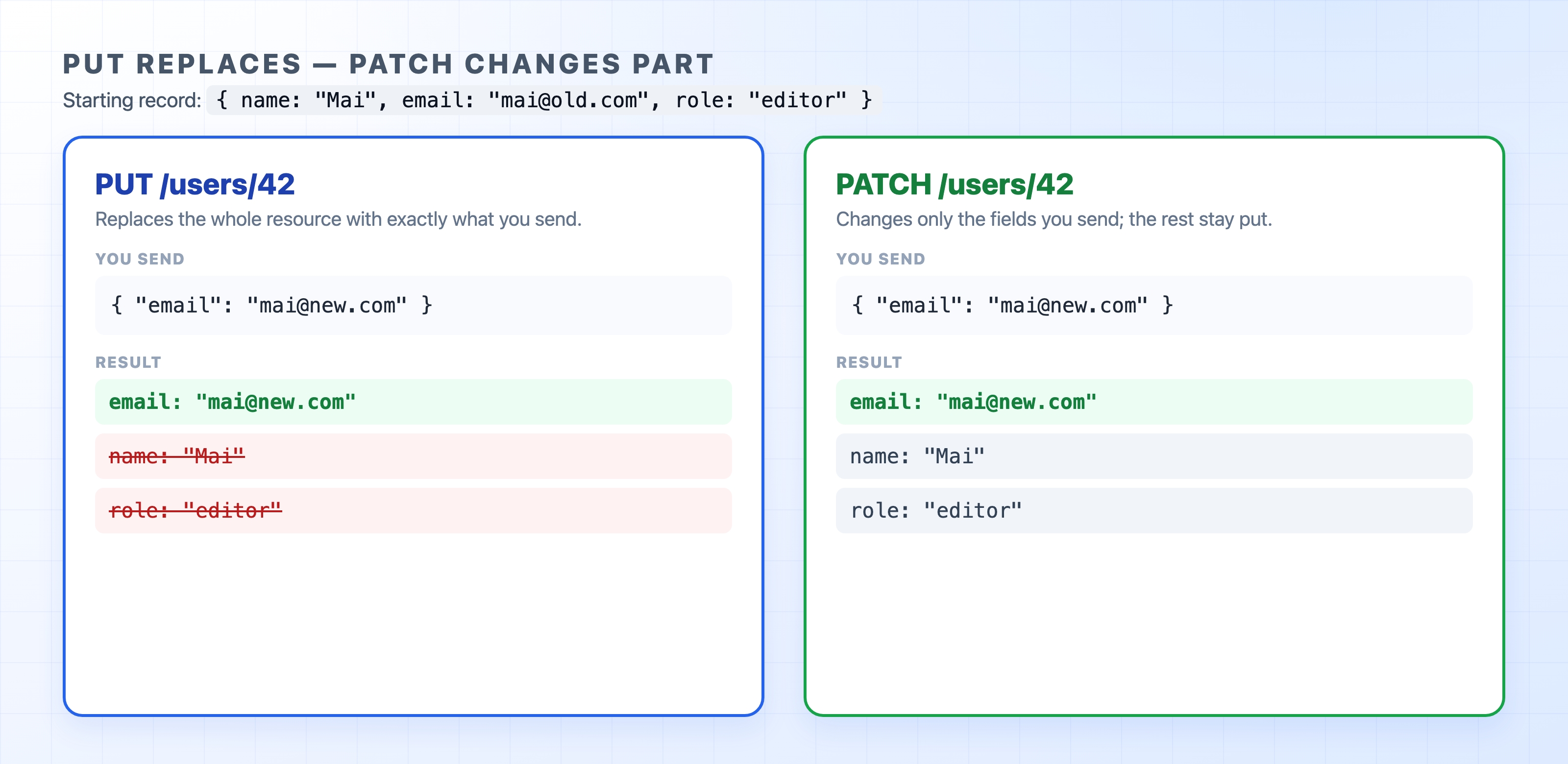 PUT replaces the whole resource while PATCH changes part