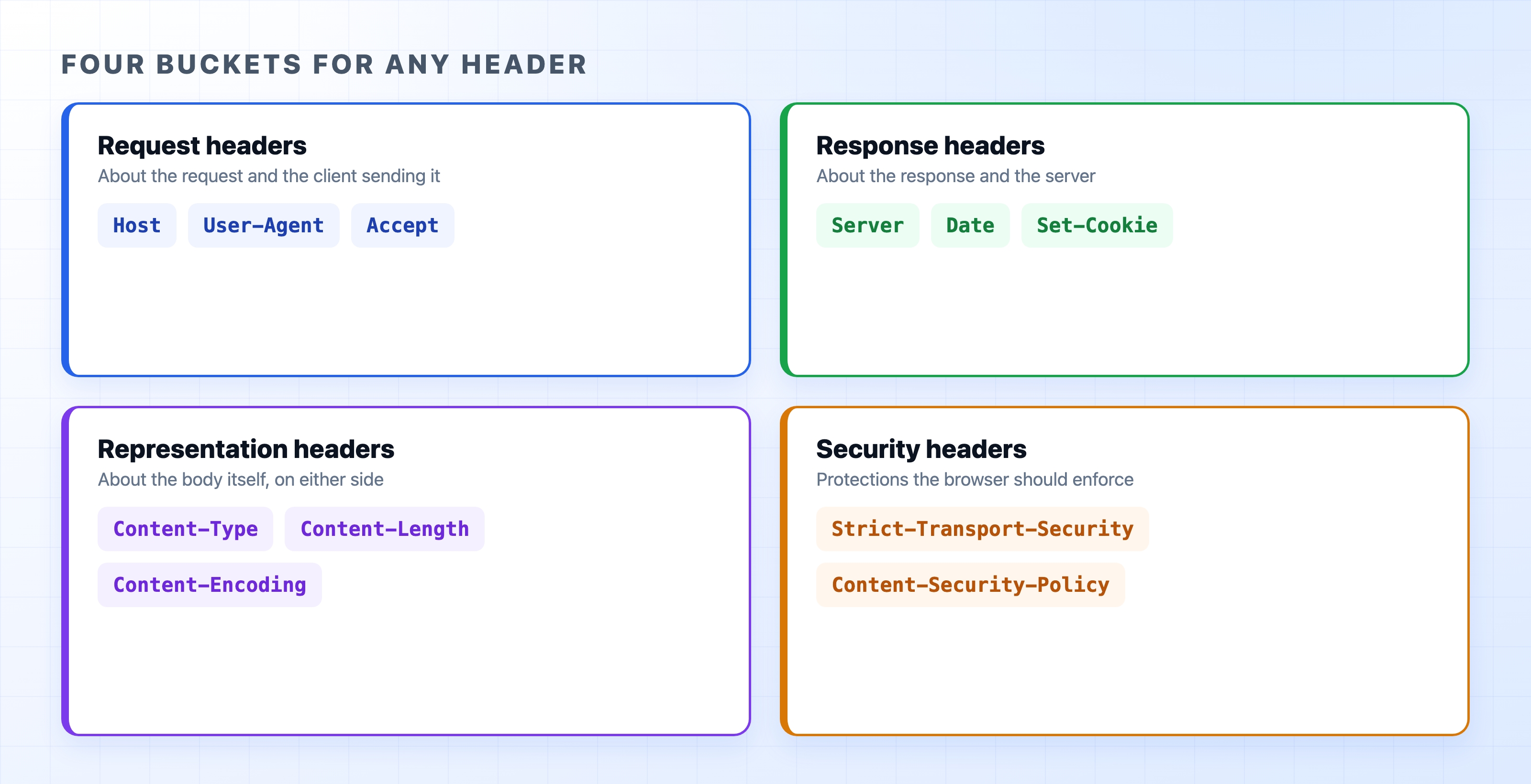 The four mental buckets of HTTP headers