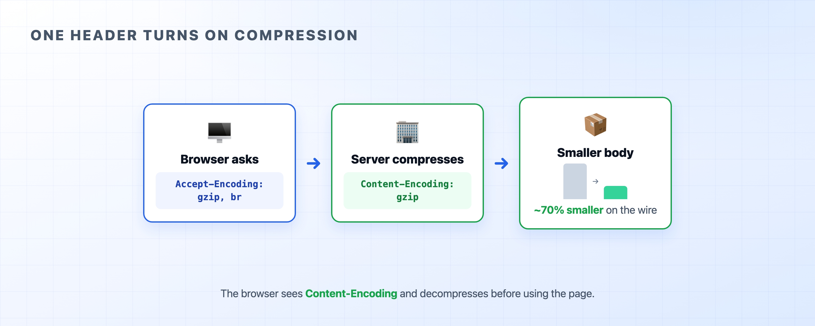 Accept-Encoding asks for compression and Content-Encoding confirms it