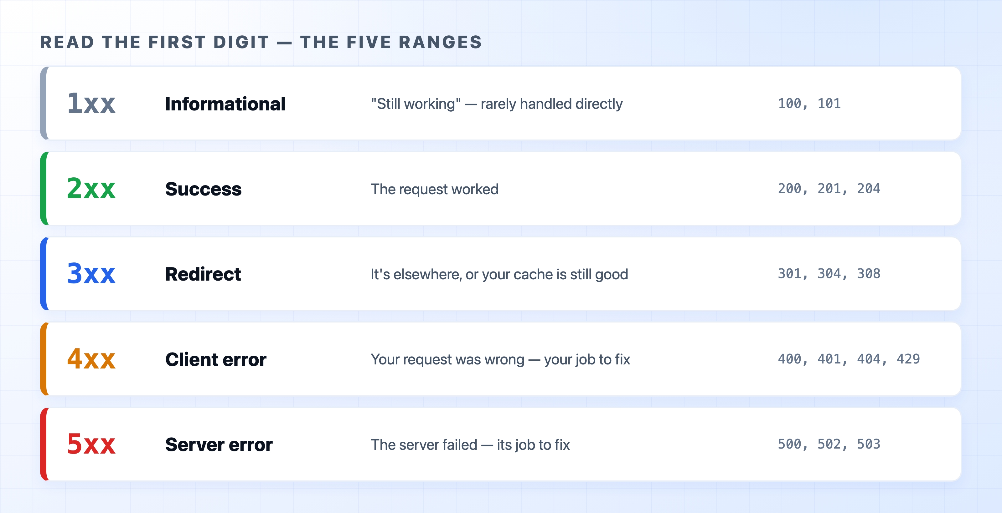 The five status code ranges and what each one means