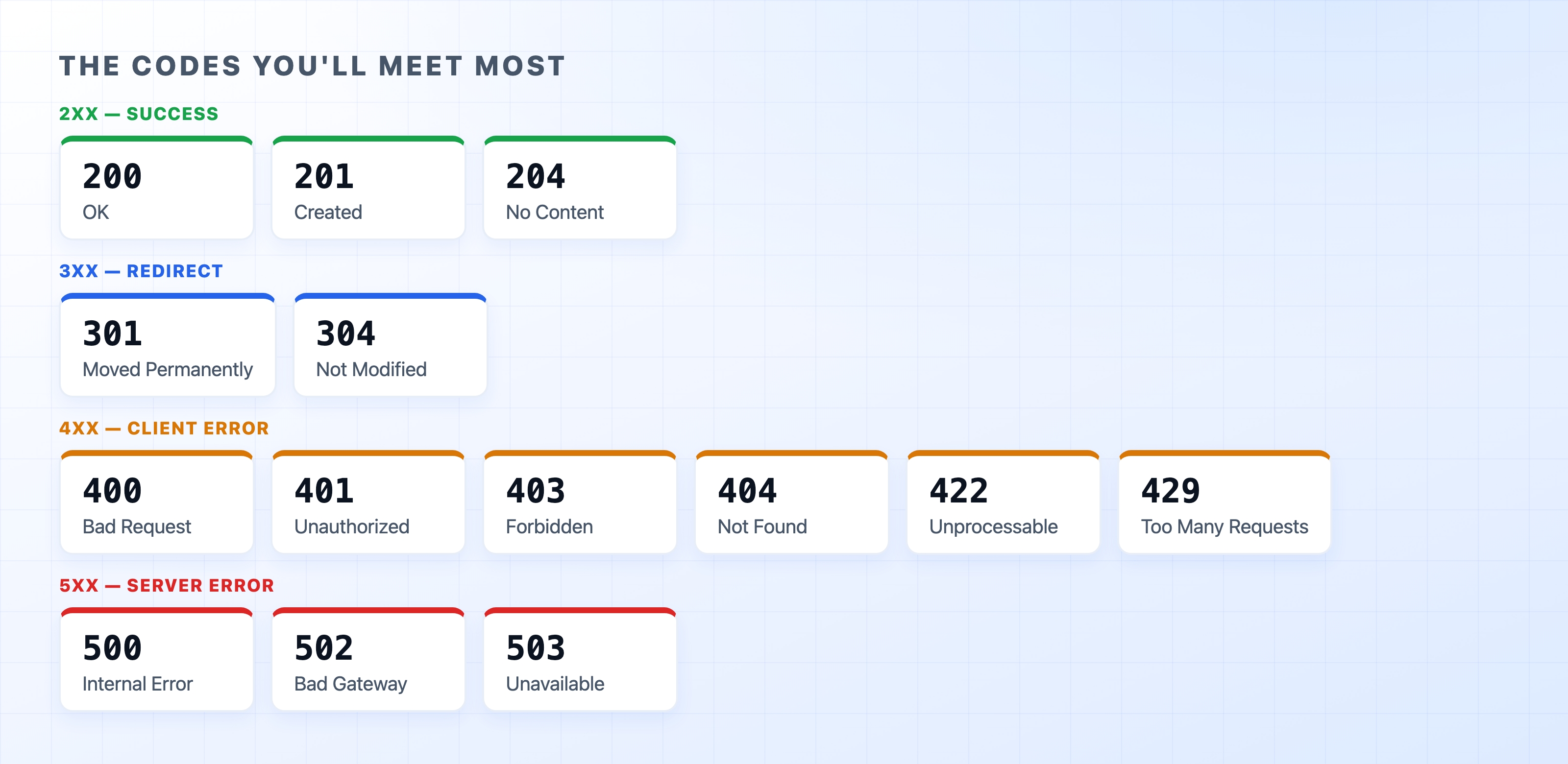 The status codes you will meet most often