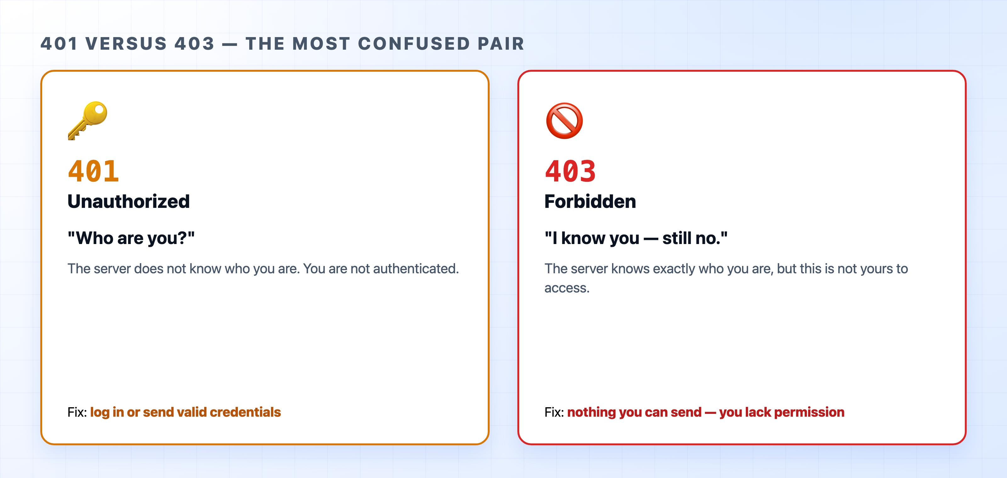401 means not authenticated and 403 means not allowed