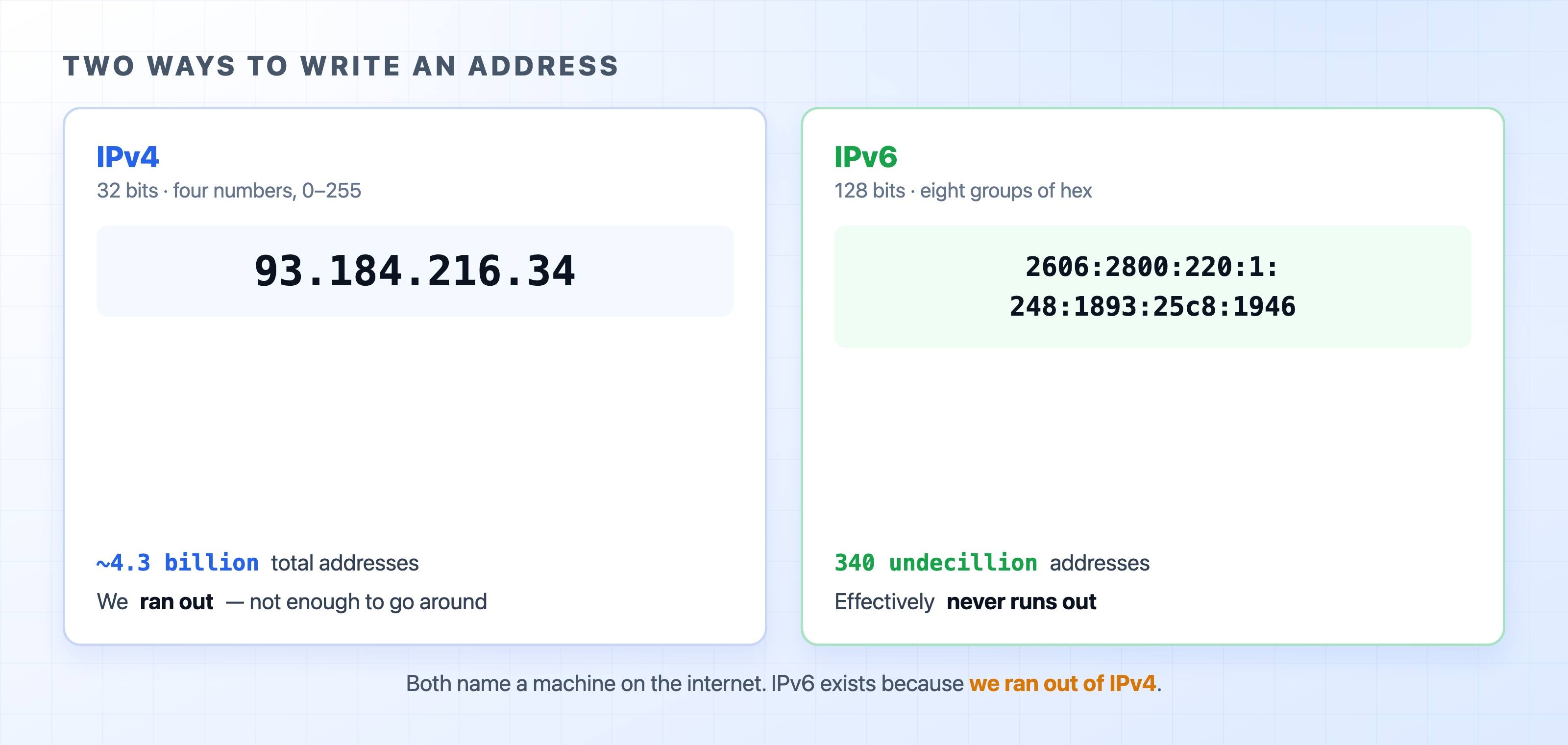 IPv4 and IPv6 address formats side by side