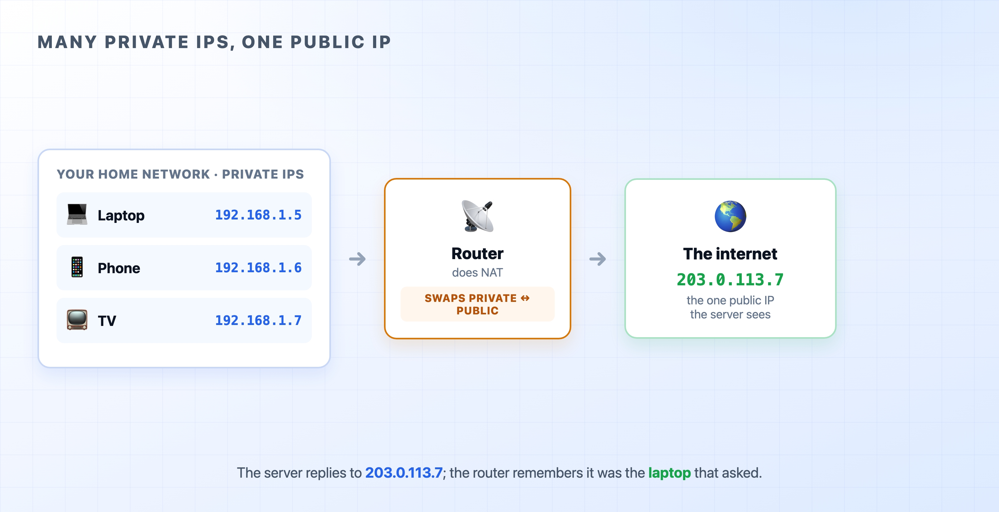 Many private home IPs behind one public IP