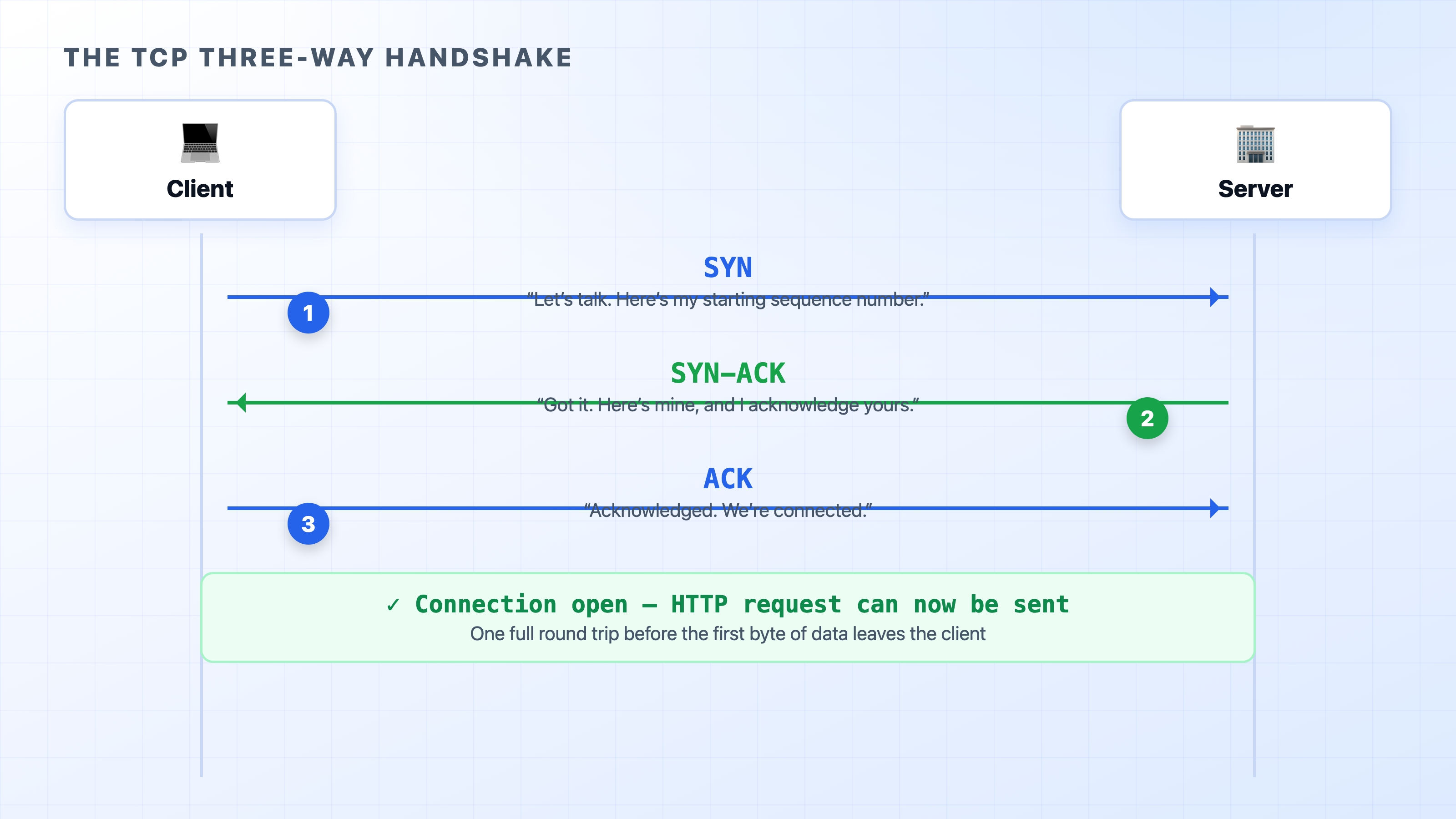 The SYN SYN-ACK ACK three-way handshake between client and server