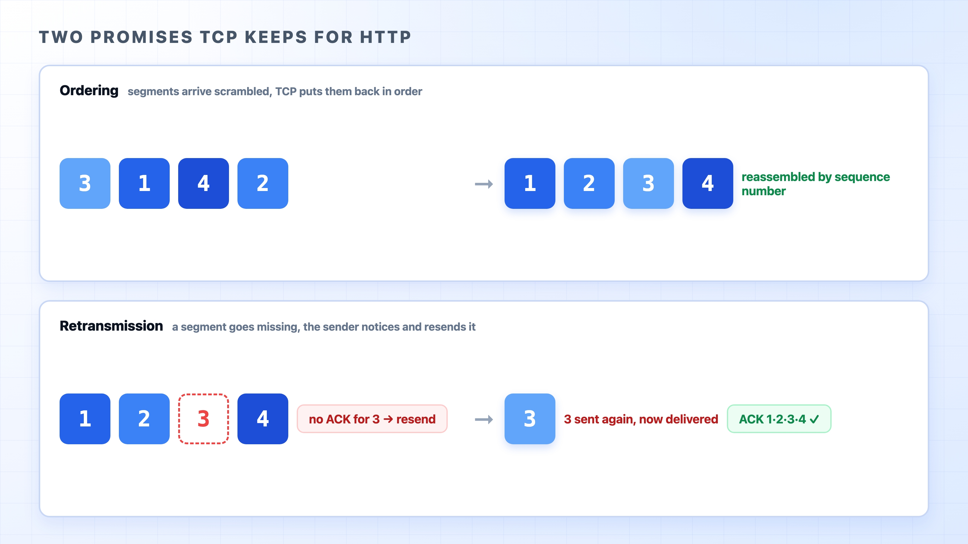 TCP reorders scrambled segments and resends a lost one