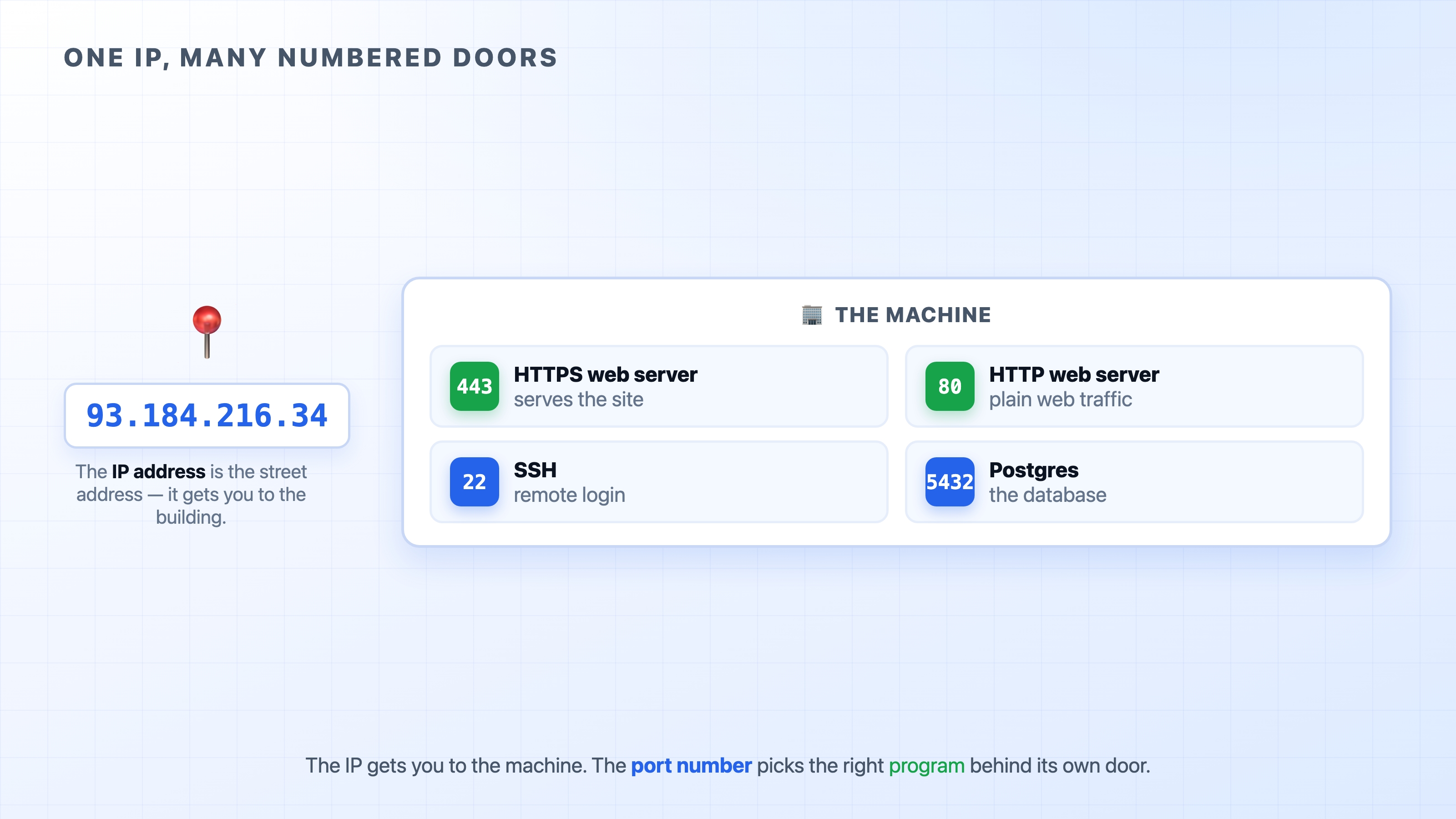 One IP address with many numbered ports as doors