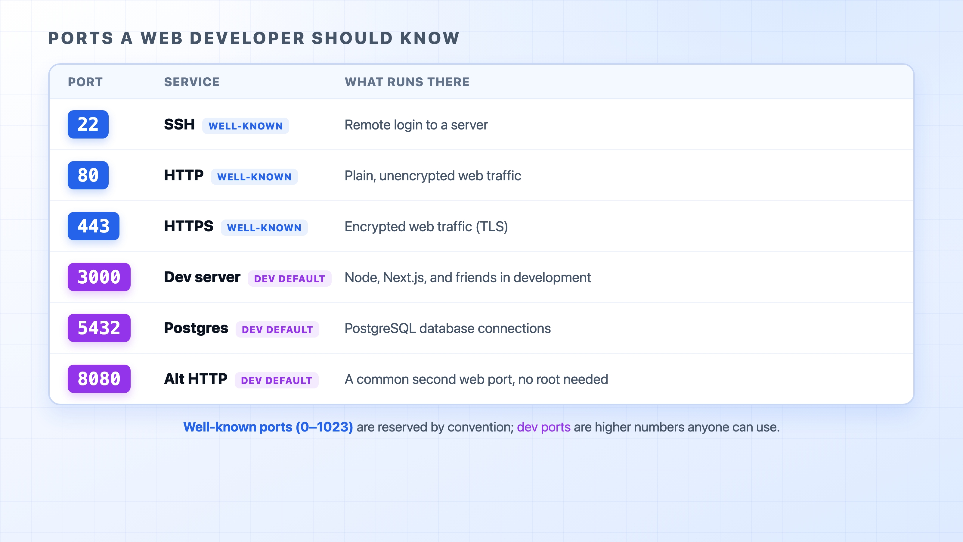 A table of ports a web developer should know