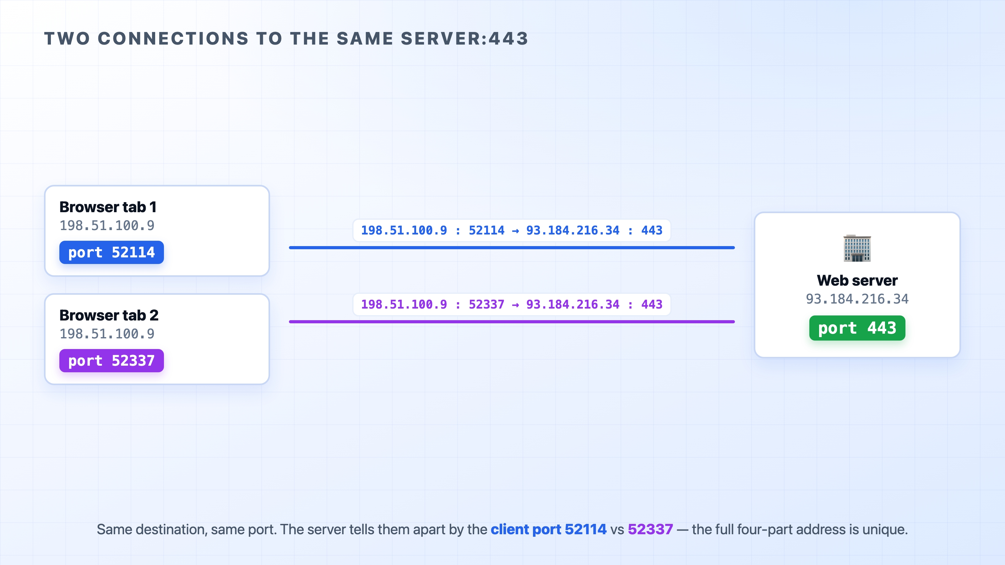 Two connections to the same server told apart by client port