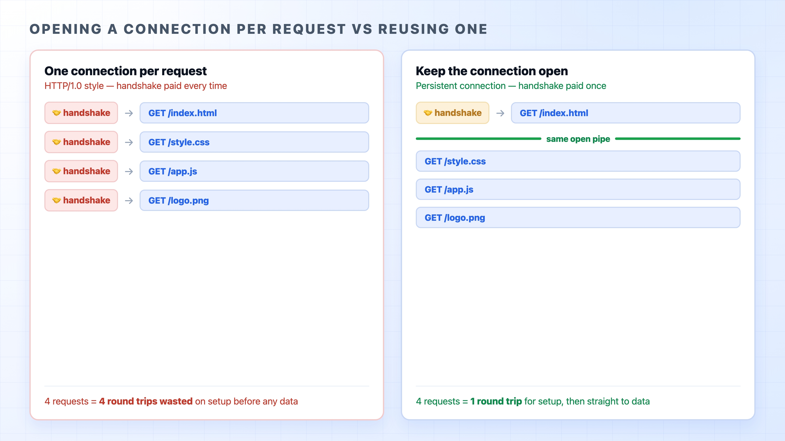 Opening a connection per request versus reusing one open connection