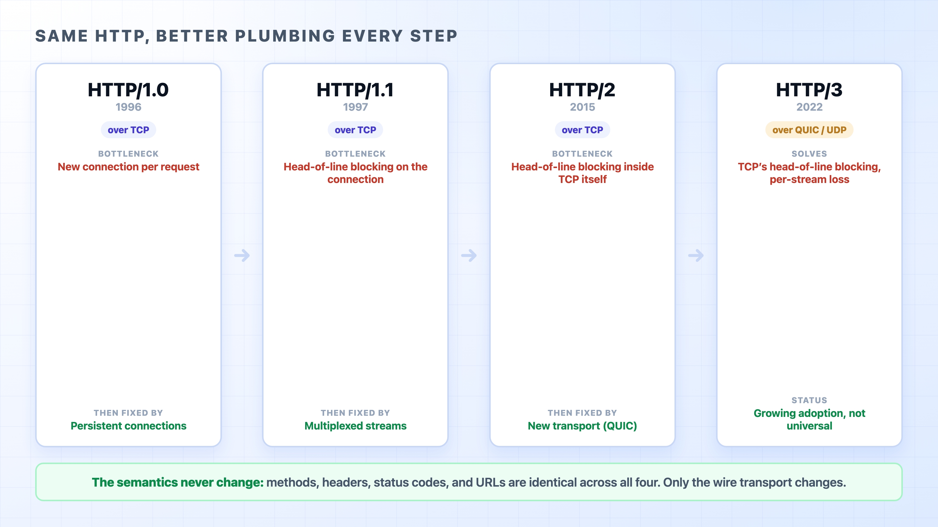 HTTP versions 1.0 to 3 and the one bottleneck each fixed