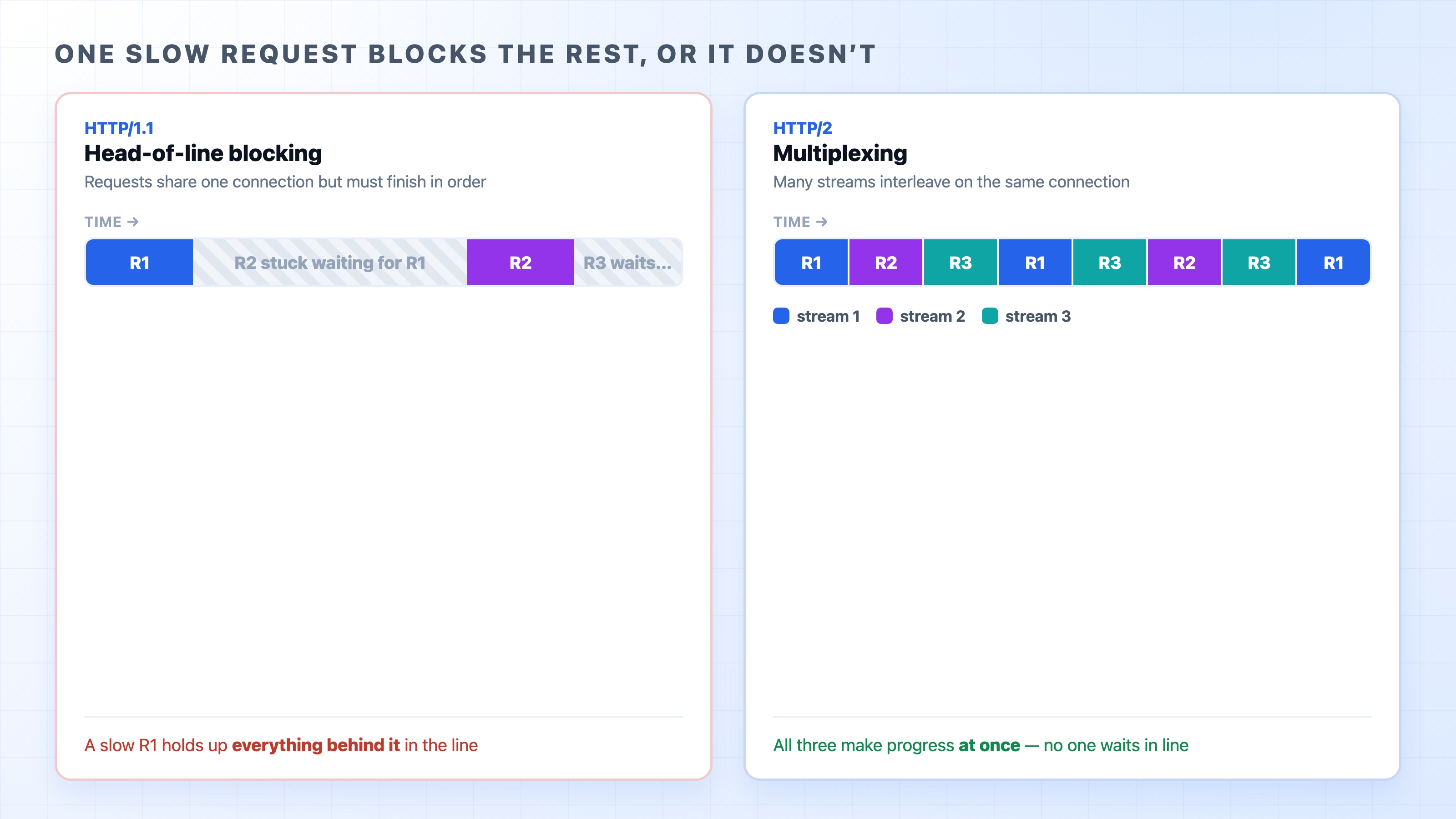 HTTP/1.1 head-of-line blocking versus HTTP/2 multiplexing