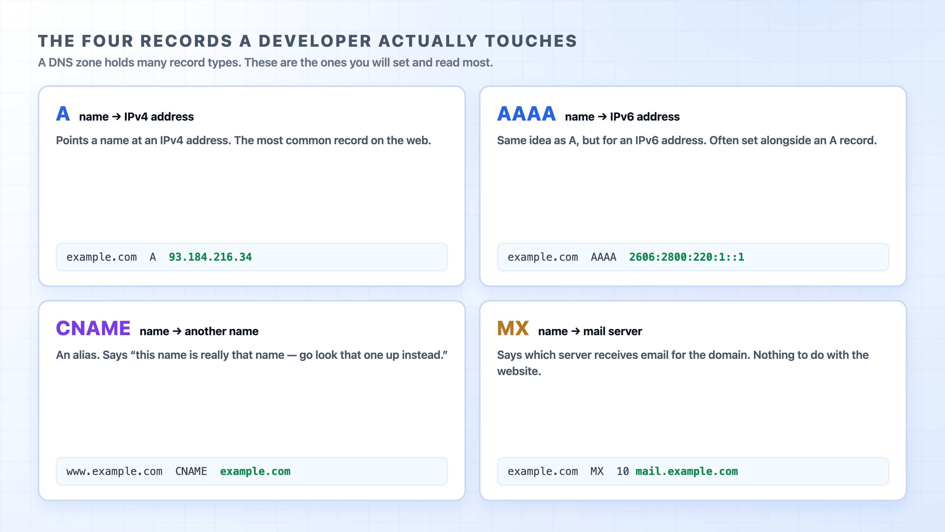 The four DNS record types a developer uses most
