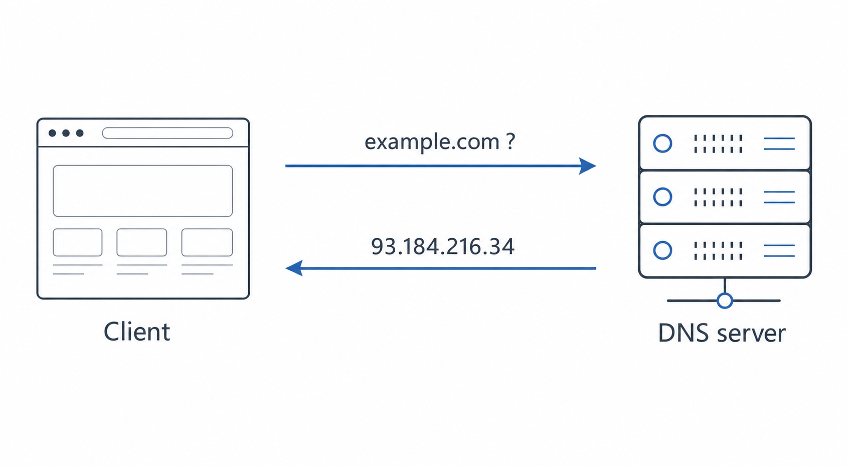 A browser asks DNS and gets back an IP address