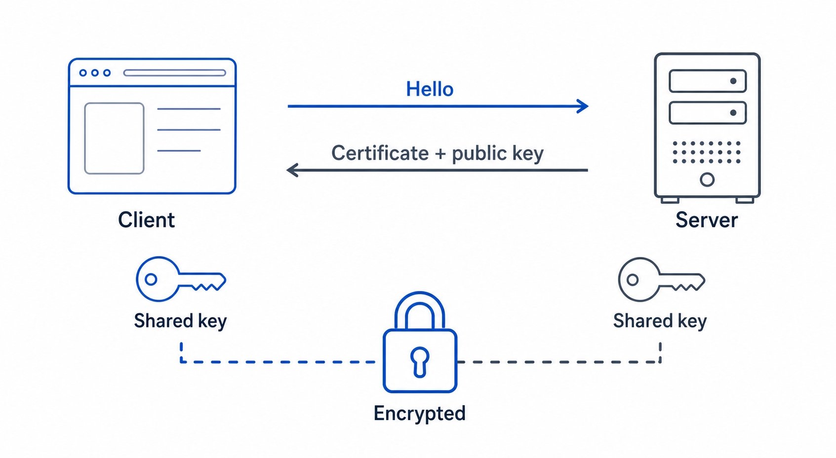 The TLS handshake and its asymmetric to symmetric key handoff