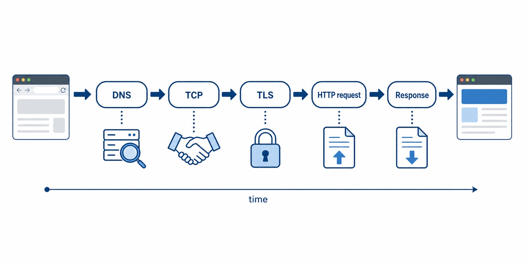 One HTTPS request as a left to right timeline of phases