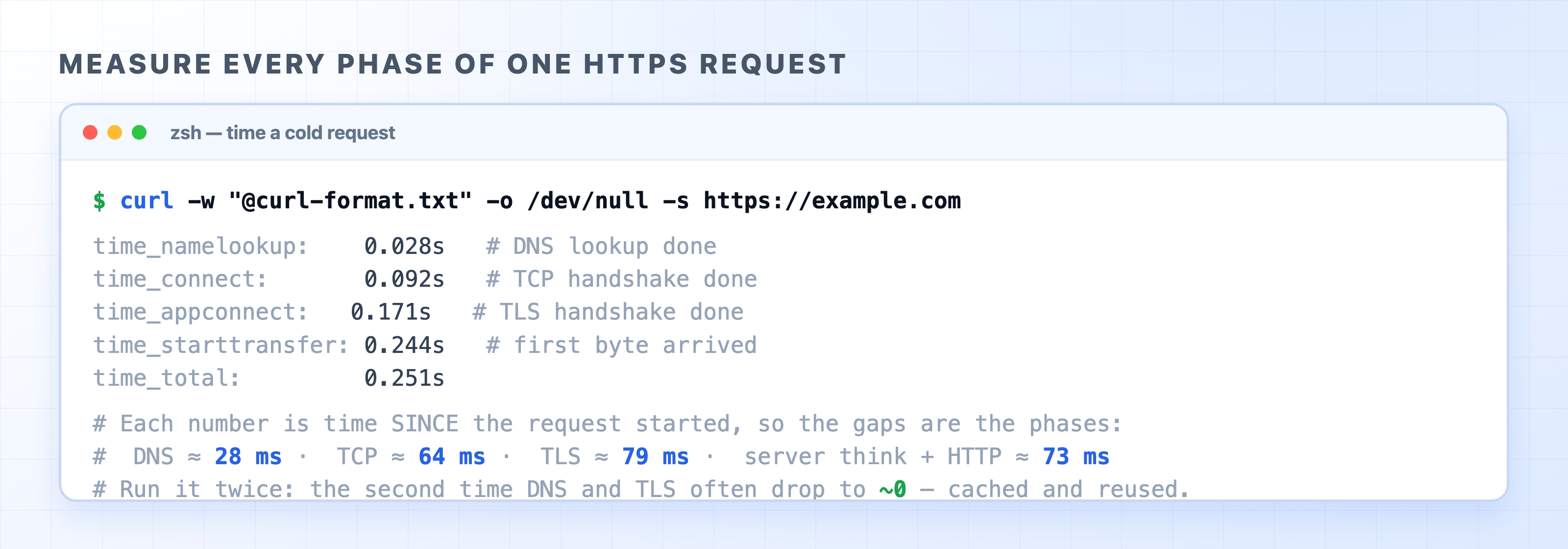 Measuring every phase of one HTTPS request with curl