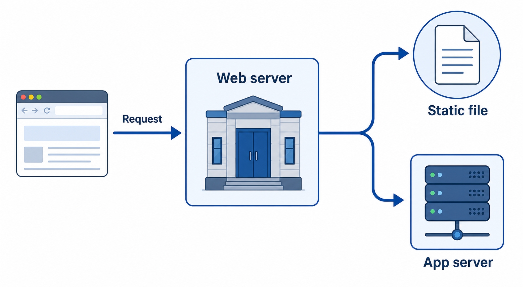 A web server routes a request to a static file or an app server