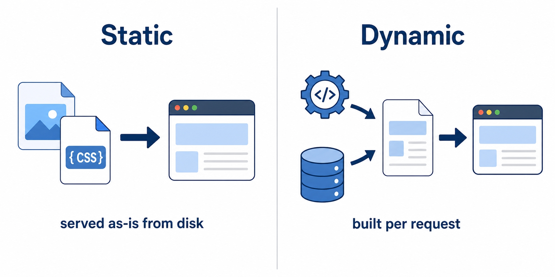 A static file is served as-is while a dynamic page is built per request