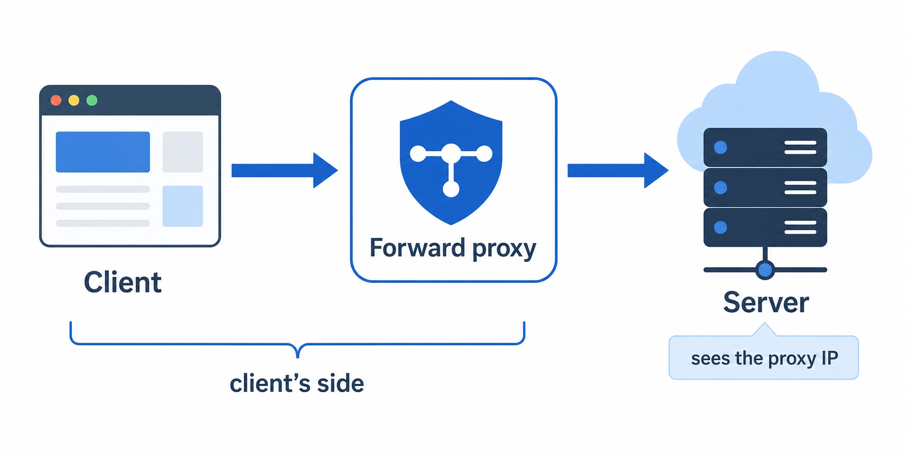A forward proxy sits on the client's side and relays requests to the server