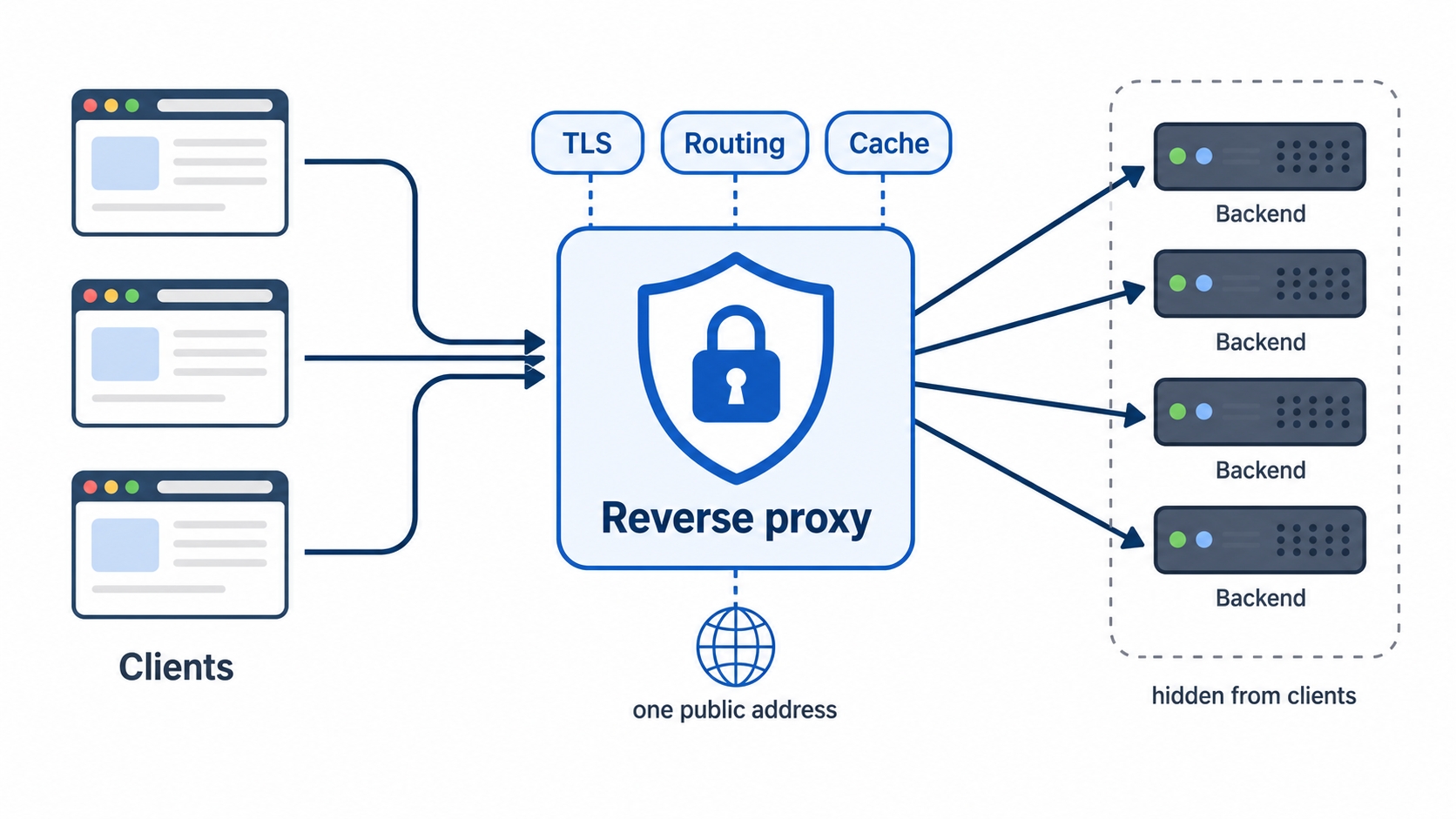 A reverse proxy hides a fleet of backend servers behind one public address