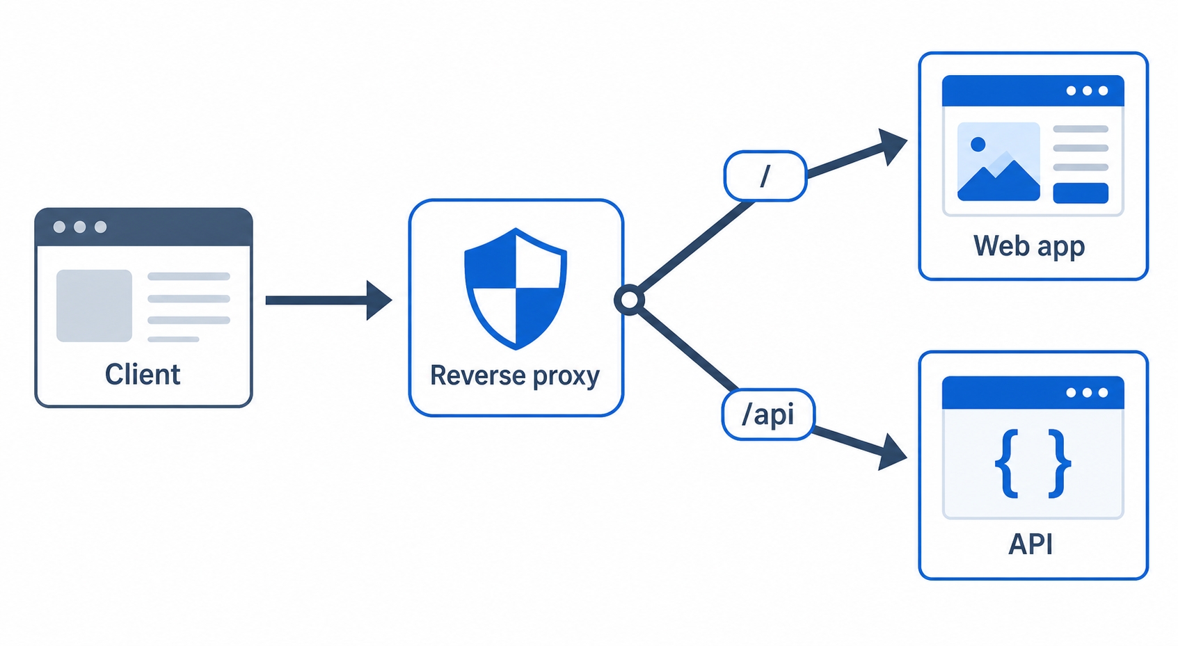 A reverse proxy routes the root path to a web app and /api to an API