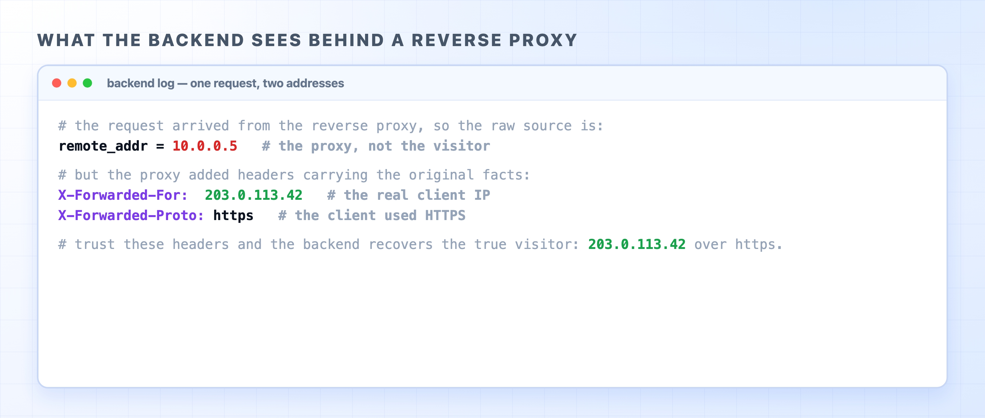 The backend recovers the real client from X-Forwarded-For behind a reverse proxy