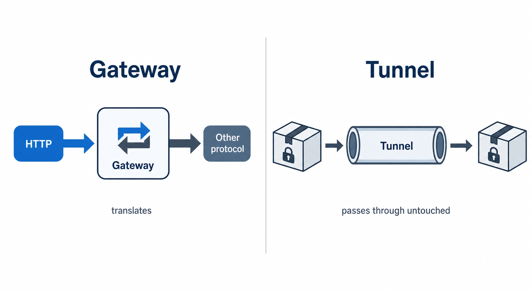 A gateway translates protocols while a tunnel passes traffic through untouched