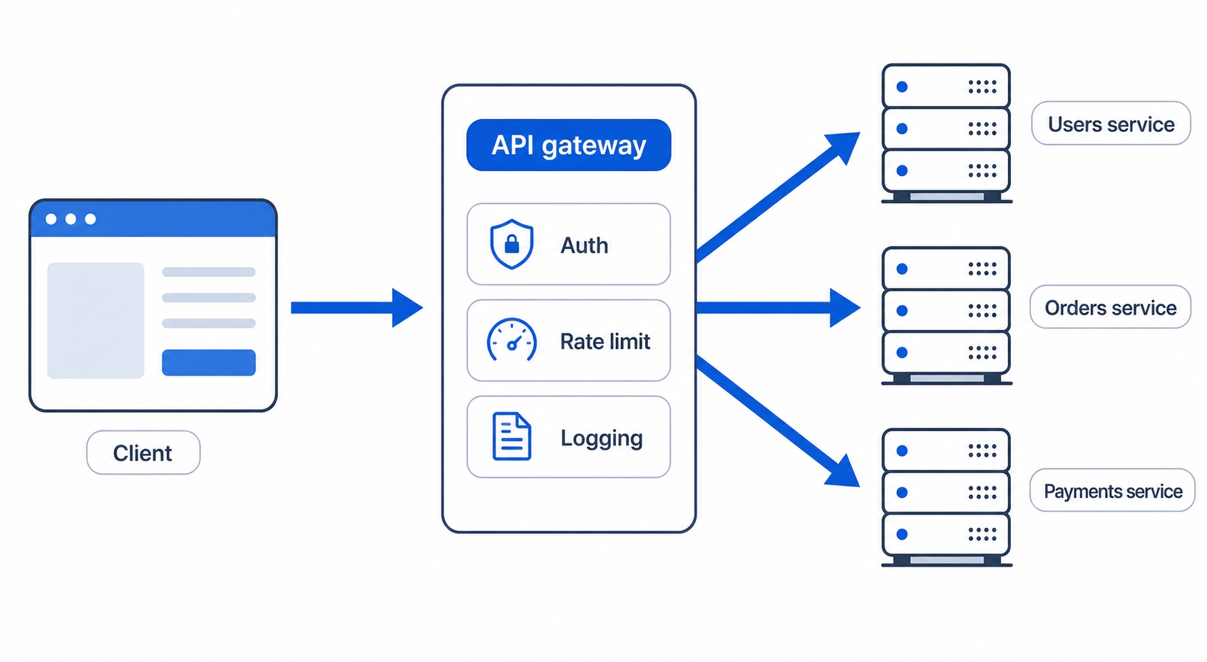 An API gateway is one front door that routes to several backend services