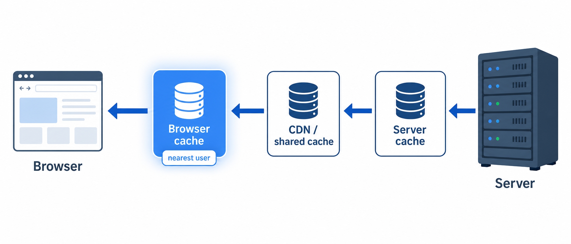Where caches sit on the path from server to browser with the browser cache highlighted