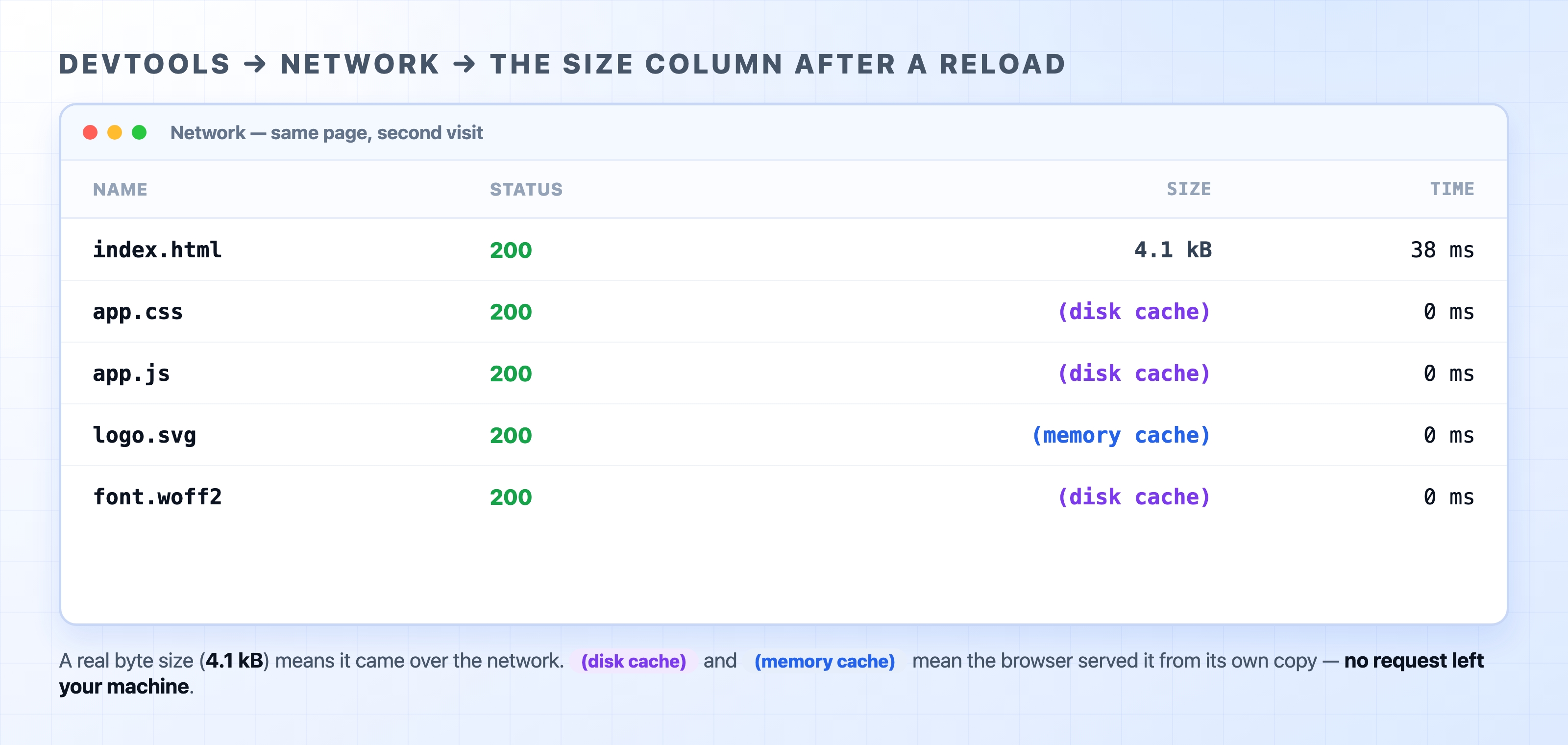 The DevTools Network Size column showing disk cache and memory cache hits