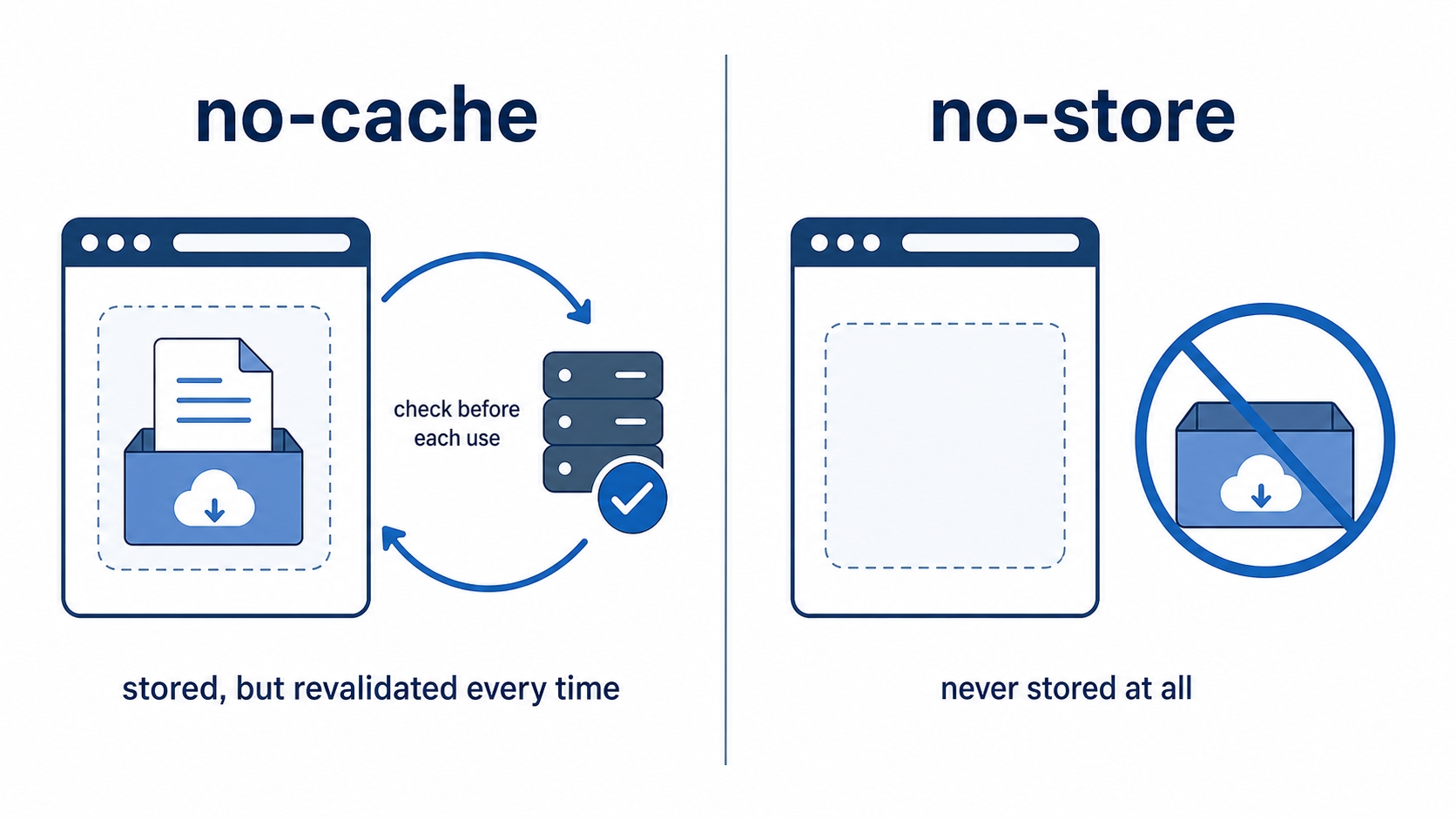 no-cache stores a copy but revalidates every time while no-store keeps nothing