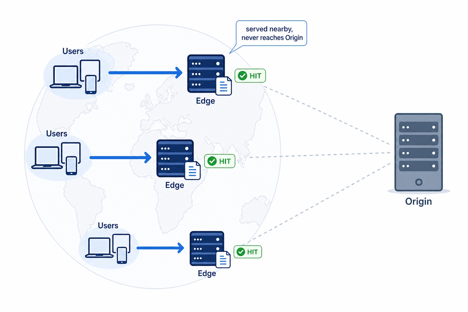Users in each region are served by a nearby edge cache, never reaching the distant origin