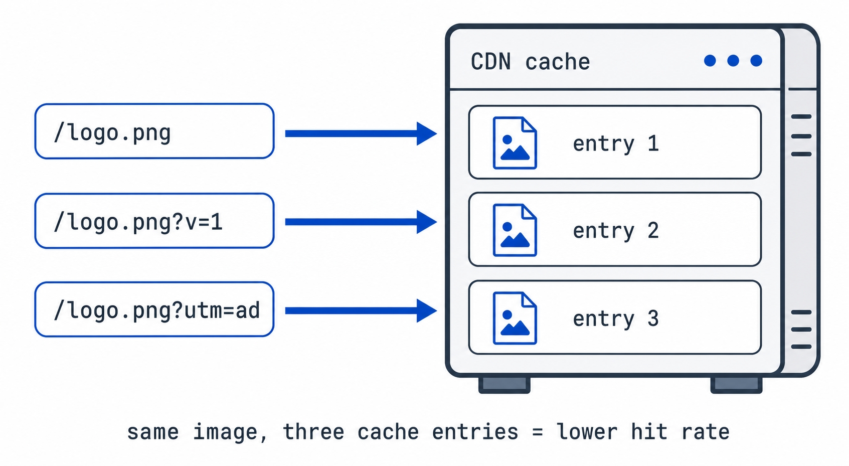 The same image with different query strings becomes three separate CDN cache entries