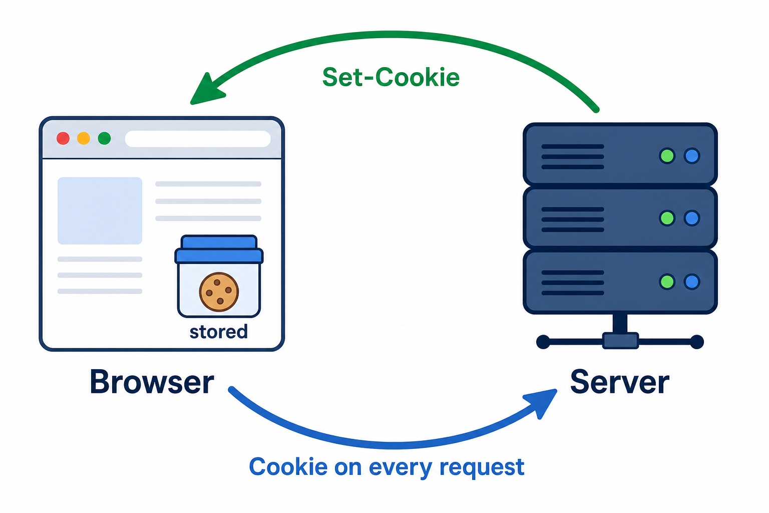The cookie loop between a browser and a server