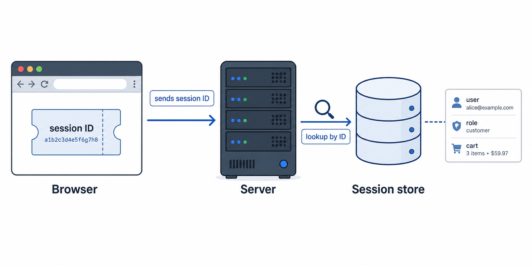 Browser sends a session ID cookie and the server looks up the real data