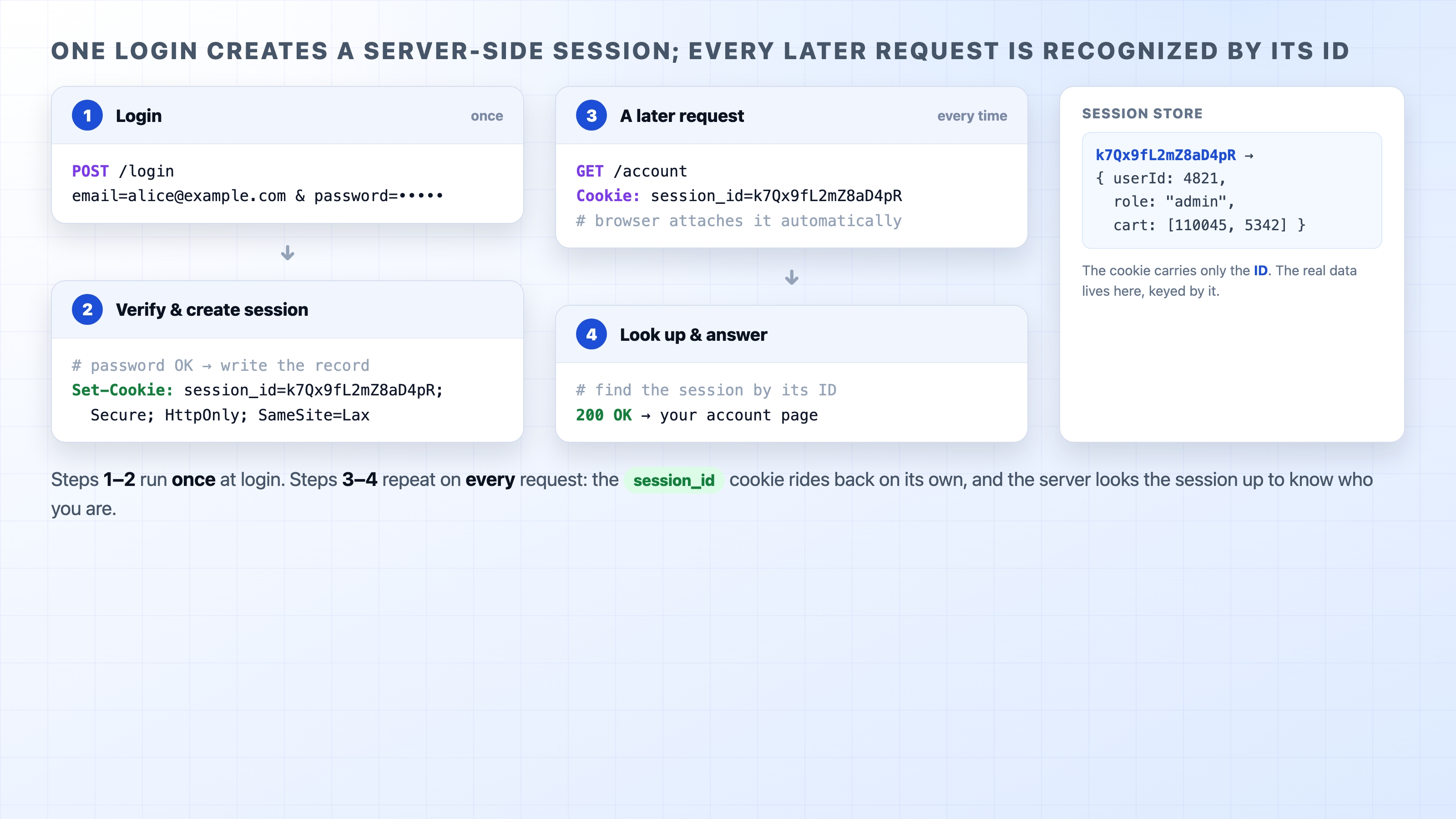 Login creates a server-side session and later requests are recognized by its ID