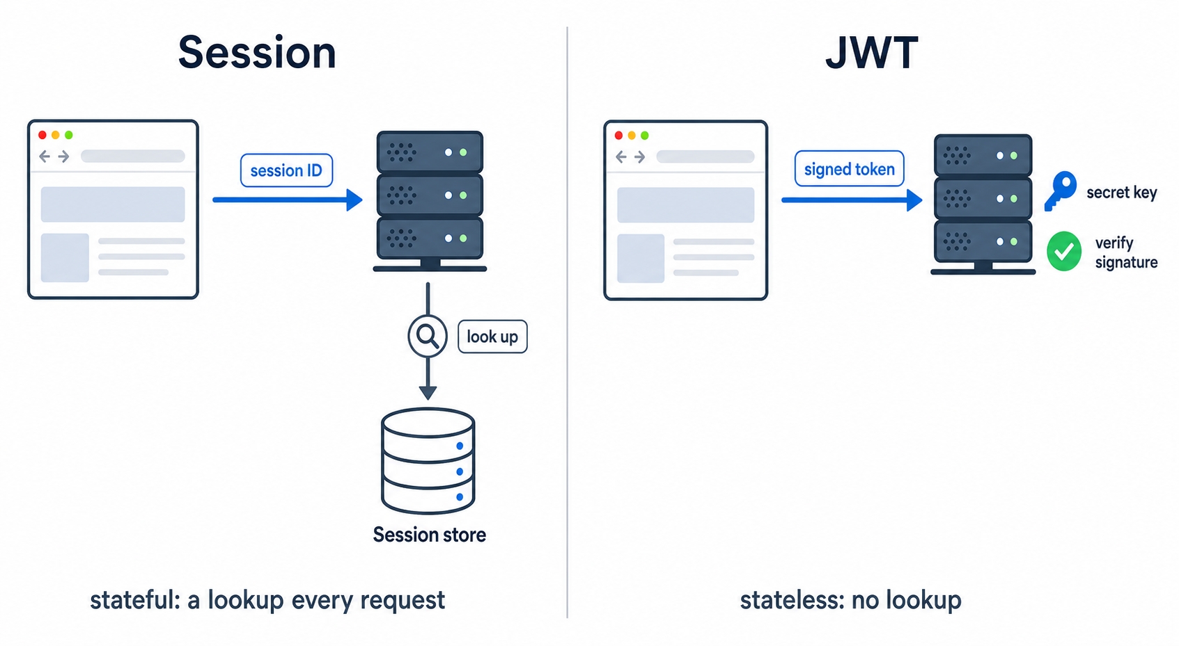 Session needs a lookup while a JWT is verified with no store