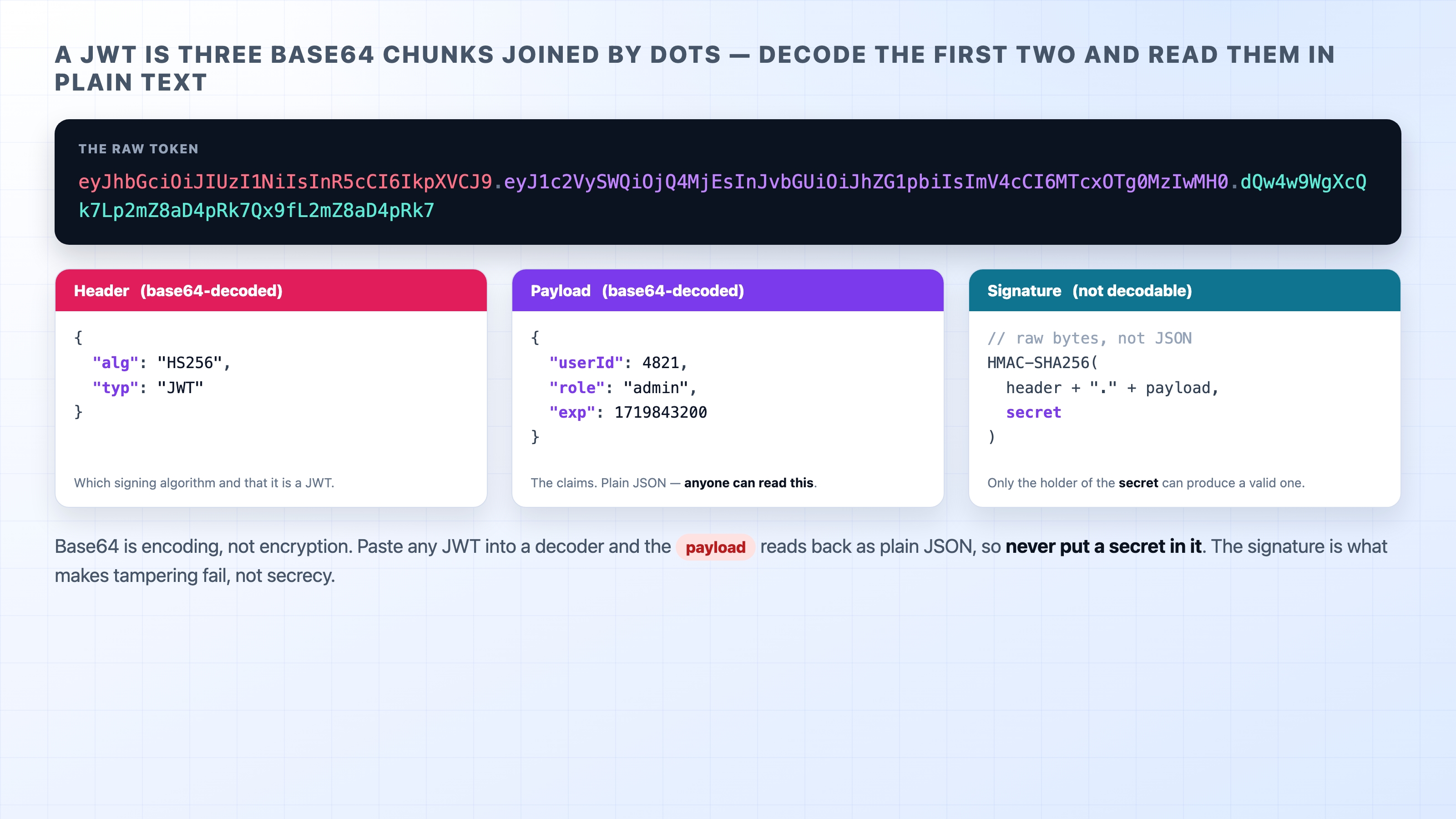 Decoding a real JWT shows the payload is readable plain text