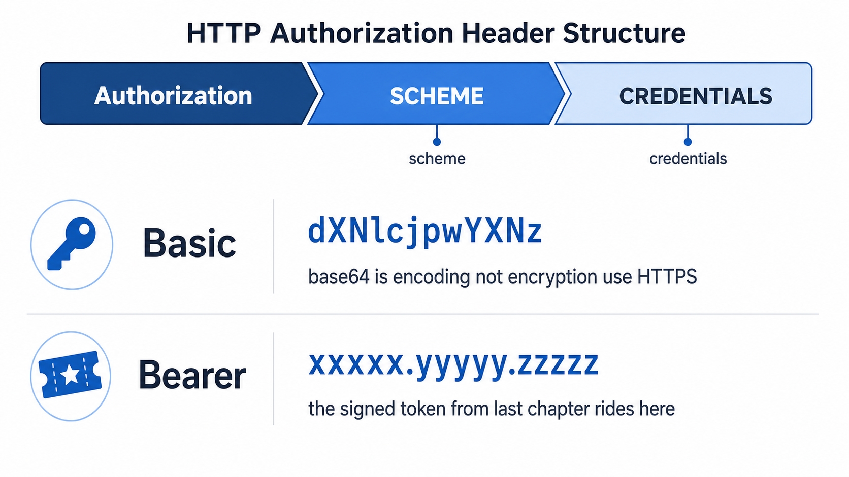 The Authorization header shape with Basic and Bearer examples
