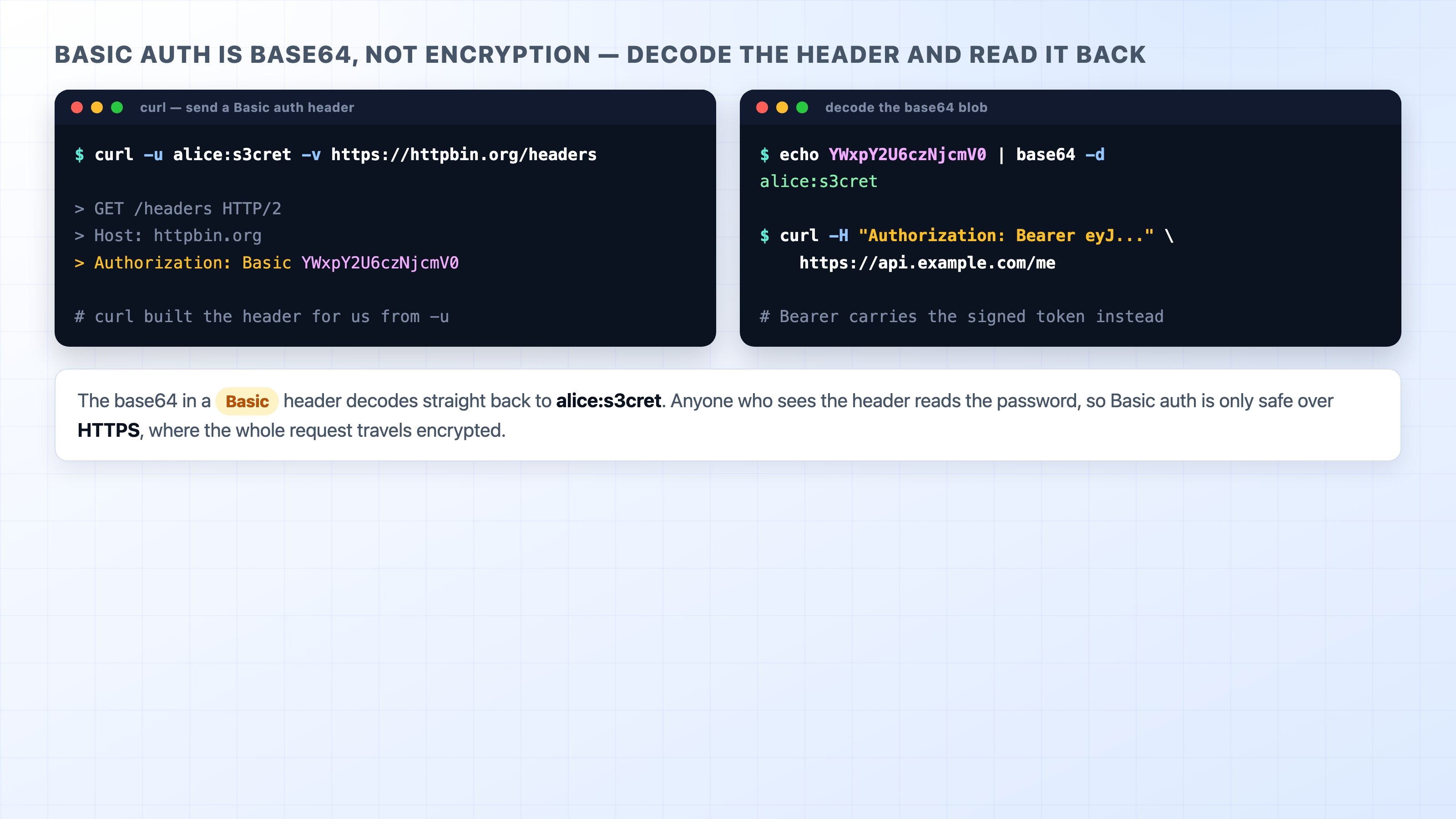 Decoding a Basic auth header shows base64 is not encryption