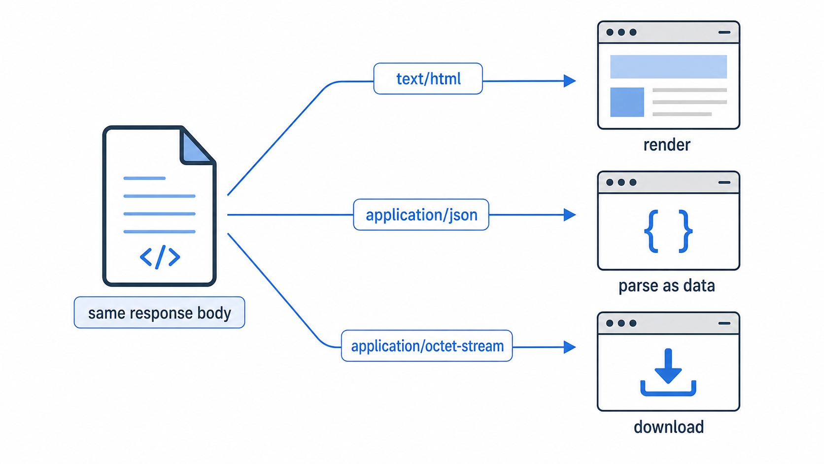 How the browser treats the same bytes based on Content-Type