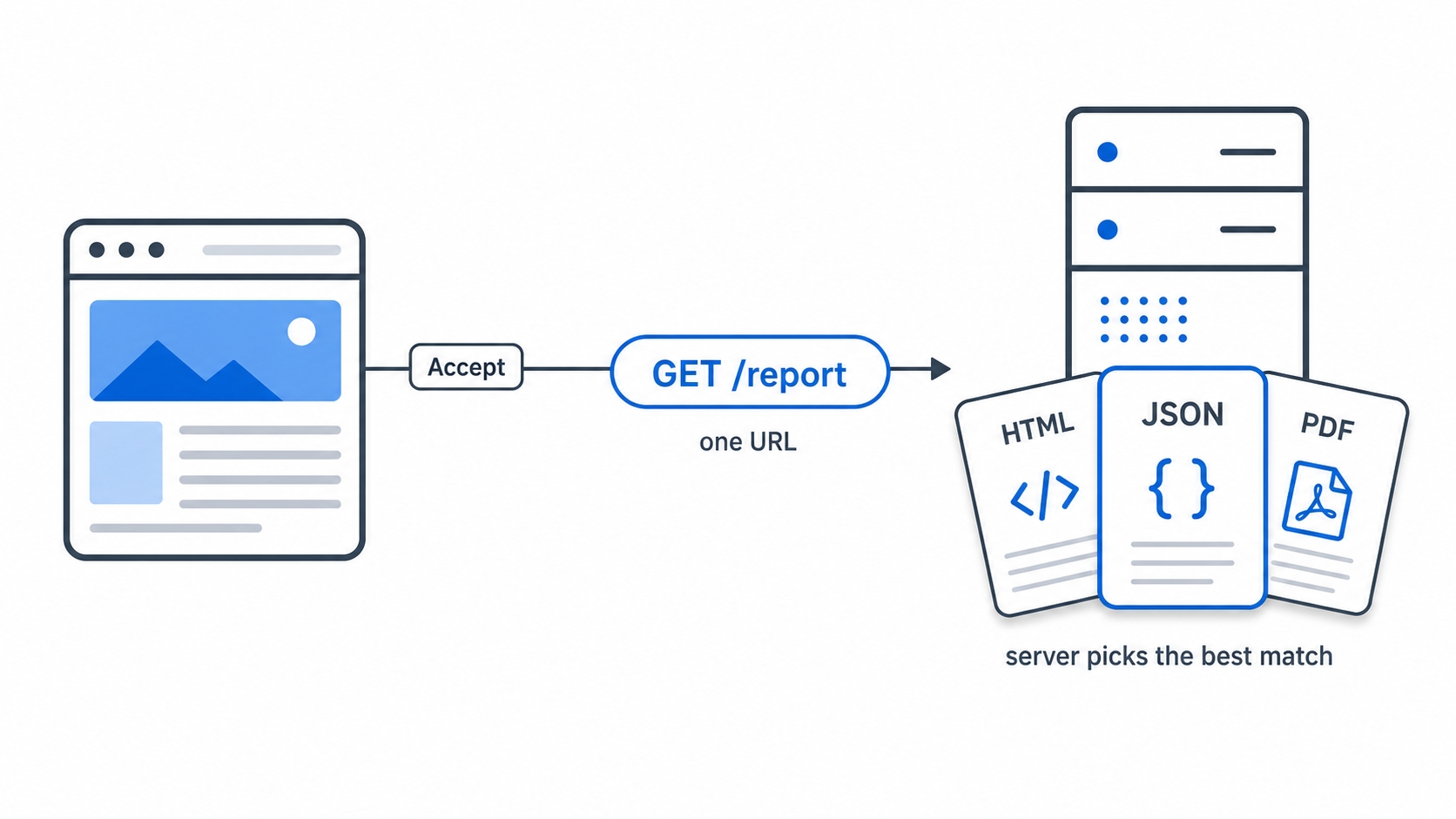 One URL many representations chosen by the Accept header