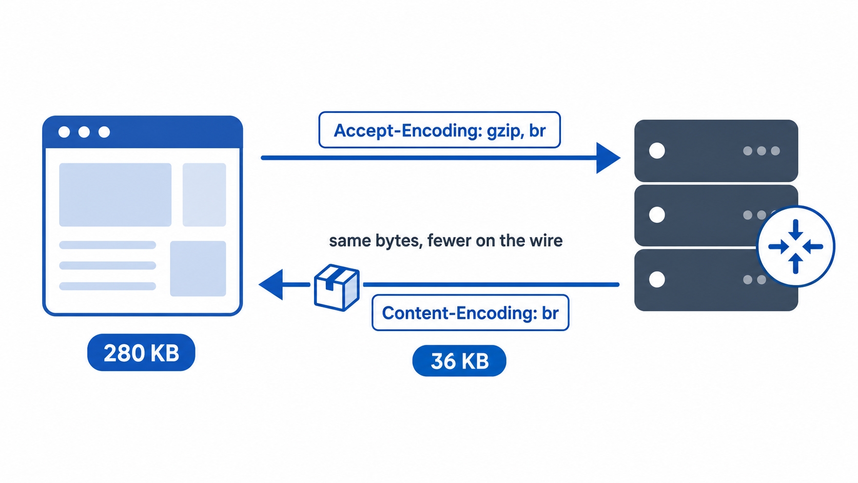 How Accept-Encoding and Content-Encoding shrink a response