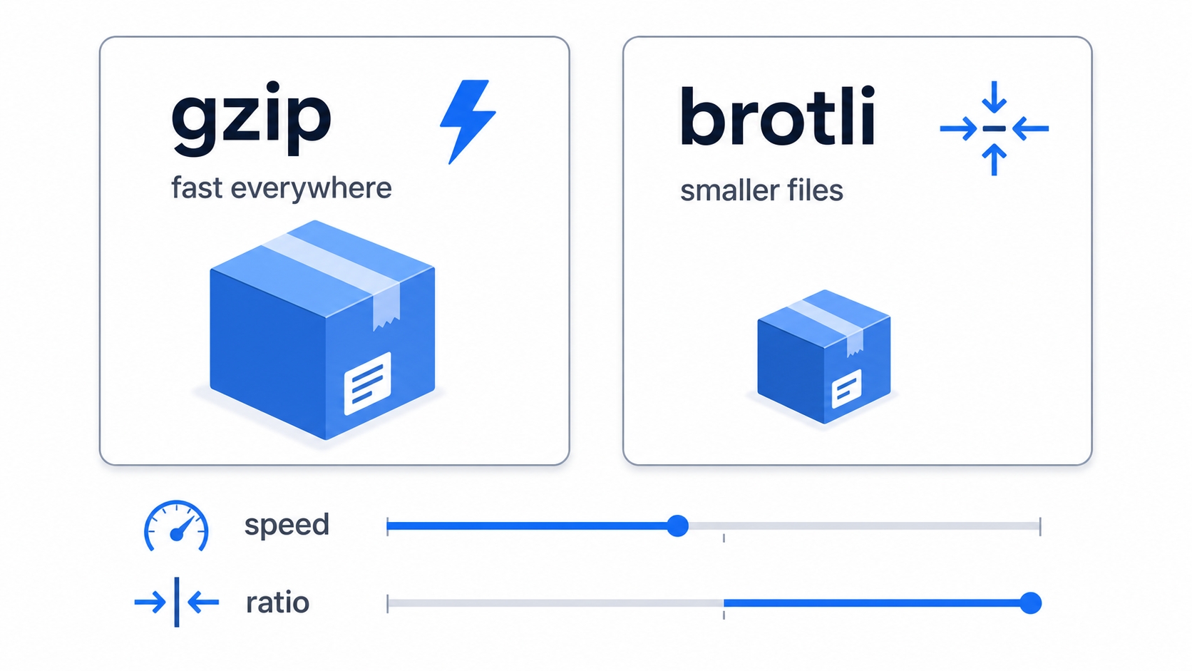gzip versus brotli trading speed against ratio