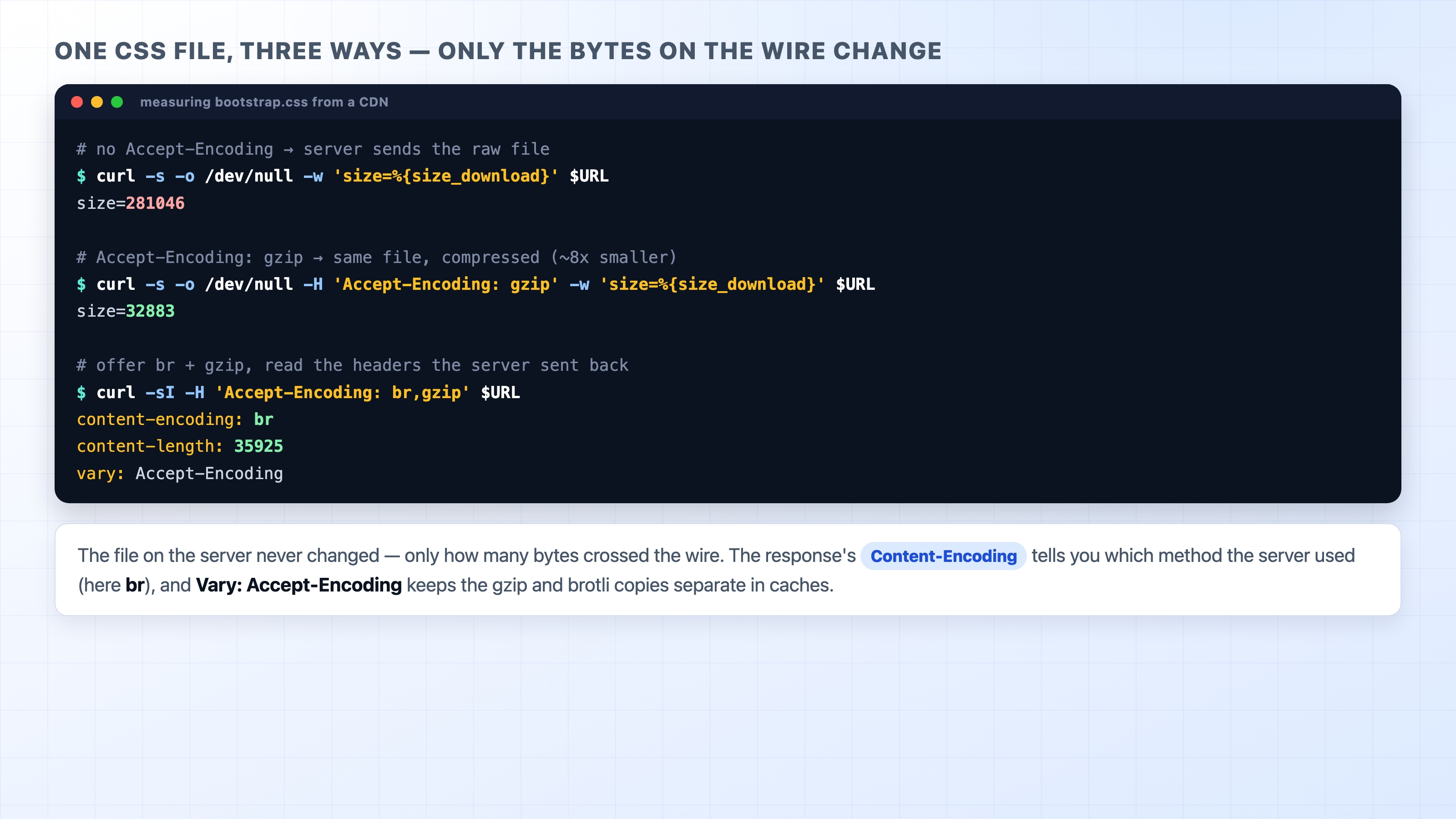 Measuring one CSS file with and without compression using curl