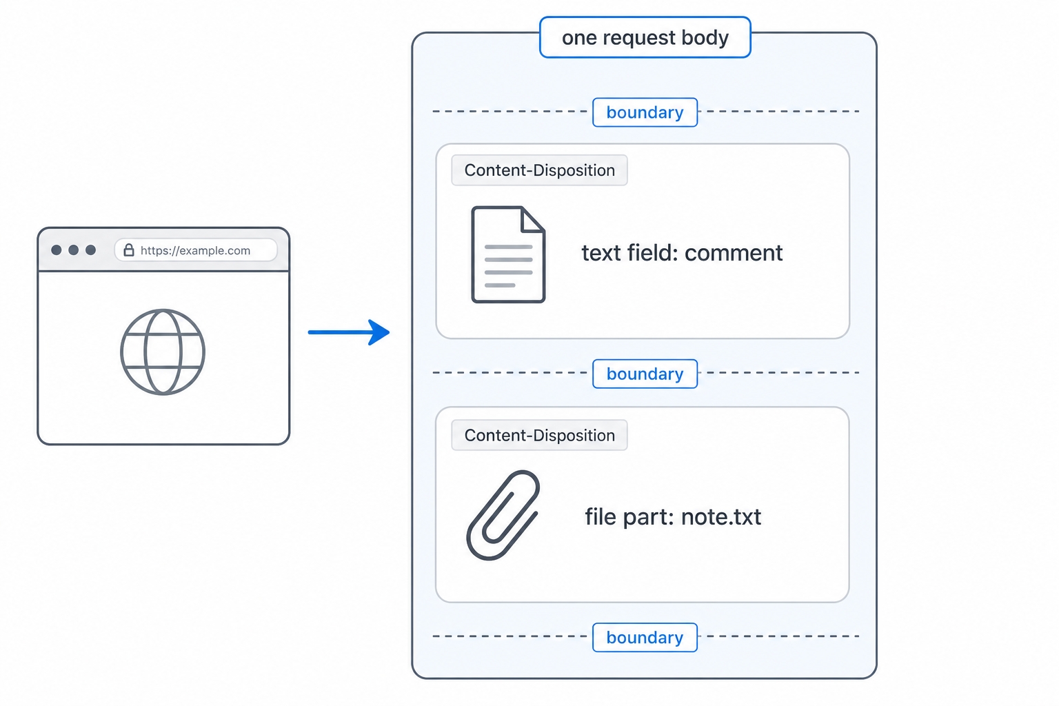 One request body holding a text field and a file part