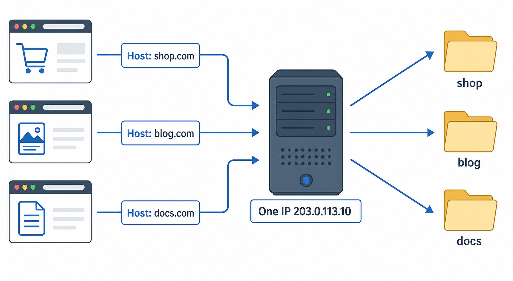 One IP routes requests to different sites by their Host header