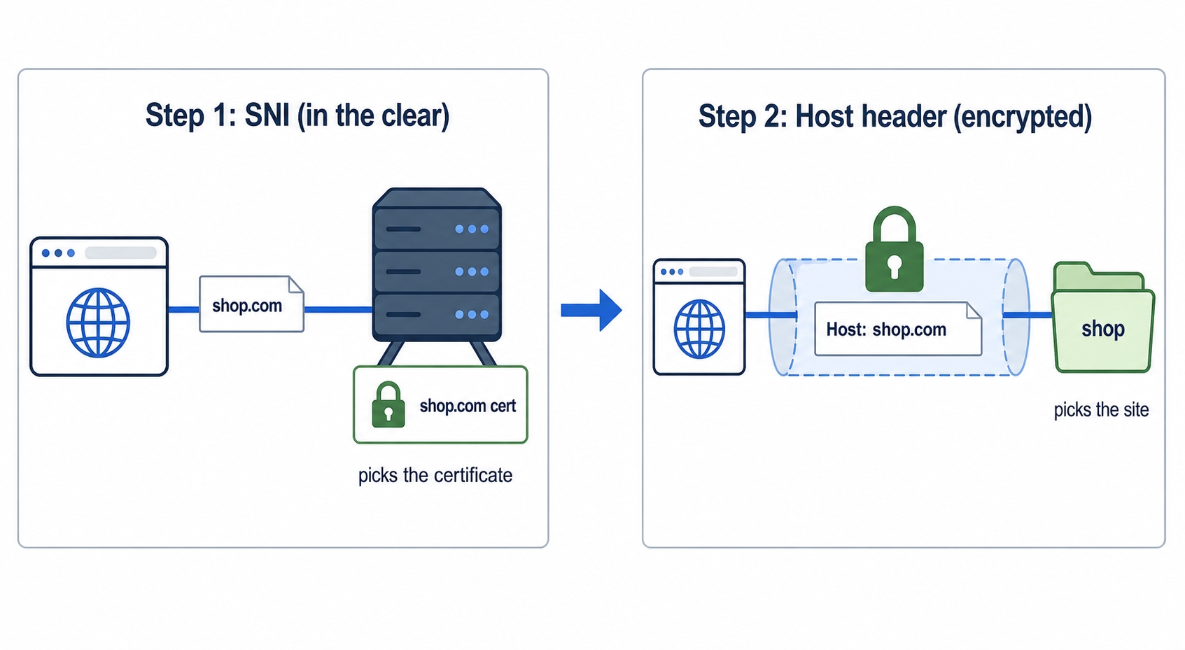 SNI picks the certificate then the Host header picks the site